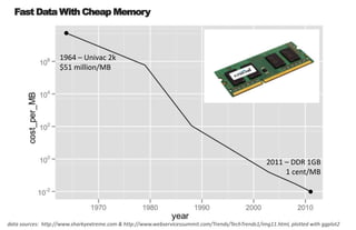 Fast Data With Cheap Memory<br />1964 – Univac 2k<br />$51 million/MB<br />2011 – DDR 1GB<br />1 cent/MB<br />data sources...