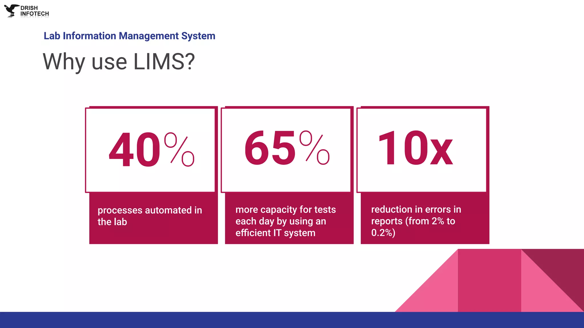 Lab Information Management System
Why use LIMS?
40%
processes automated in
the lab
65% 10x
more capacity for tests
each day by using an
eﬃcient IT system
reduction in errors in
reports (from 2% to
0.2%)
 
