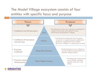 The Model Village ecosystem consists of four
entities with specific focus and purpose
                Focus                                                        Purpose

                                                    •  Providing loans to the micro-enterprises established in
•  Livelihood and Infrastructure                       villages and provide seed capital for basic
                                         Fund          infrastructure development in villages


                                                           •  Providing micro-enterprises the 4C support
•  Livelihood, Infrastructure          Drishtee
                                                              framework i.e. Capital, Capacity, Channel, &
   and Services                                               Community engagement and providing
                                                              Services to villagers as is being done currently



•  Primarily                                                         •  Small businesses set up in villages to
                                Village Micro-Enterprise                provide livelihood opportunities and
   Livelihood                                                           stimulate village economy


                                                                              •  Providing basic infrastructure
•  Primarily basic              Model Village Company
                                                                                 such as health, sanitation,
   Infrastructure                                                                potable water, etc. in the
                                                                                 village
 
