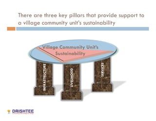 There are three key pillars that provide support to
a village community unit’s sustainability


         Village Community Unit’s
               Sustainability




                                       SERVICES
         INFRASTRUCTURE




                          LIVELIHOOD
 