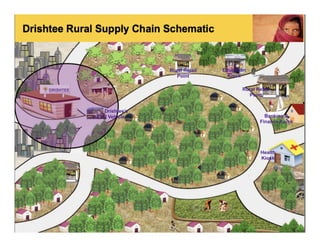 Rural Retail   Education
                Point         Kiosk

                                   Rural Retail
                                      Point


Drishtee’s
 Vehicle                                    Banking &
                                          Finance Kiosk




                                           Health
                                           Kiosk
 