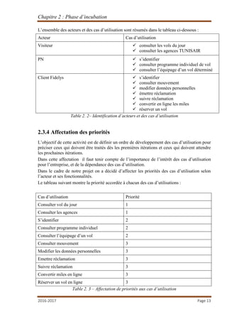 Chapitre 2 : Phase d’incubation
2016-2017 Page 13
L’ensemble des acteurs et des cas d’utilisation sont résumés dans le tableau ci-dessous :
Acteur Cas d’utilisation
Visiteur  consulter les vols du jour
 consulter les agences TUNISAIR
PN  s’identifier
 consulter programme individuel de vol
 consulter l’équipage d’un vol déterminé
Client Fidelys  s’identifier
 consulter mouvement
 modifier données personnelles
 émettre réclamation
 suivre réclamation
 convertir en ligne les miles
 réserver un vol
Table 2. 2– Identification d’acteurs et des cas d’utilisation
2.3.4 Affectation des priorités
L’objectif de cette activité est de définir un ordre de développement des cas d’utilisation pour
préciser ceux qui doivent être traités dès les premières itérations et ceux qui doivent attendre
les prochaines itérations.
Dans cette affectation il faut tenir compte de l’importance de l’intérêt des cas d’utilisation
pour l’entreprise, et de la dépendance des cas d’utilisation.
Dans le cadre de notre projet on a décidé d’affecter les priorités des cas d’utilisation selon
l’acteur et ses fonctionnalités.
Le tableau suivant montre la priorité accordée à chacun des cas d’utilisations :
Cas d’utilisation Priorité
Consulter vol du jour 1
Consulter les agences 1
S’identifier 2
Consulter programme individuel 2
Consulter l’équipage d’un vol 2
Consulter mouvement 3
Modifier les données personnelles 3
Emettre réclamation 3
Suivre réclamation 3
Convertir miles en ligne 3
Réserver un vol en ligne 3
Table 2. 3 – Affectation de priorités aux cas d’utilisation
 