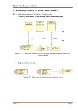 Chapitre 2 : Phase d’incubation
2016-2017 Page 25
2.6.1 Implémentation des cas d’utilisation de priorité 1
2.6.1.1 Implémentation du cas d’utilisation « Consulter vols »
 Traçabilité entre modèle de conception et modèle d’implémentation
Figure 2. 21 - Traçabilité entre modèle de conception et modèle d’implémentation de «
Consulter vols »
 Diagramme de composants
Figure 2. 22 - Diagramme de composants de « Consulter vols »
 