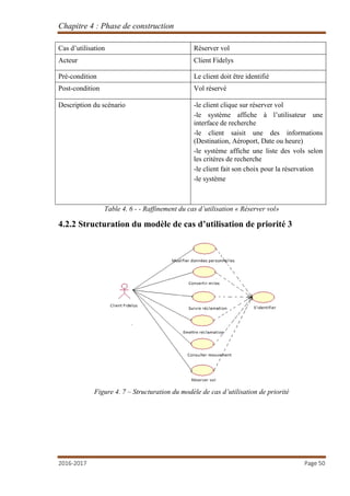 Chapitre 4 : Phase de construction
2016-2017 Page 50
Cas d’utilisation Réserver vol
Acteur Client Fidelys
Pré-condition Le client doit être identifié
Post-condition Vol réservé
Description du scénario -le client clique sur réserver vol
-le système affiche à l’utilisateur une
interface de recherche
-le client saisit une des informations
(Destination, Aéroport, Date ou heure)
-le système affiche une liste des vols selon
les critères de recherche
-le client fait son choix pour la réservation
-le système
Table 4. 6 - - Raffinement du cas d’utilisation « Réserver vol»
4.2.2 Structuration du modèle de cas d’utilisation de priorité 3
Figure 4. 7 – Structuration du modèle de cas d’utilisation de priorité
 