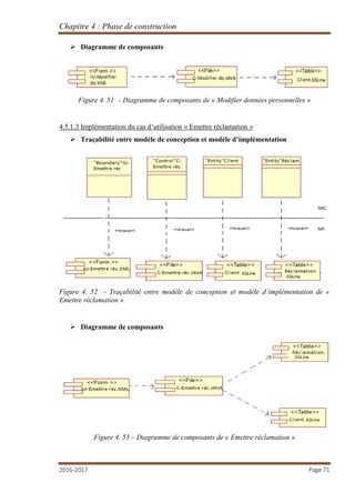 Chapitre 4 : Phase de construction
2016-2017 Page 71
 Diagramme de composants
Figure 4. 51 – Diagramme de composants de « Modifier données personnelles »
4.5.1.3 Implémentation du cas d’utilisation « Emettre réclamation »
 Traçabilité entre modèle de conception et modèle d’implémentation
Figure 4. 52 - Traçabilité entre modèle de conception et modèle d’implémentation de «
Emettre réclamation »
 Diagramme de composants
Figure 4. 53 – Diagramme de composants de « Emettre réclamation »
 