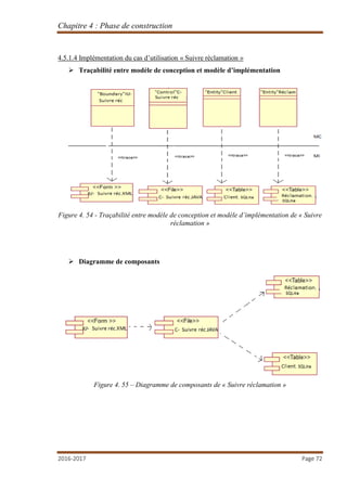 Chapitre 4 : Phase de construction
2016-2017 Page 72
4.5.1.4 Implémentation du cas d’utilisation « Suivre réclamation »
 Traçabilité entre modèle de conception et modèle d’implémentation
Figure 4. 54 - Traçabilité entre modèle de conception et modèle d’implémentation de « Suivre
réclamation »
 Diagramme de composants
Figure 4. 55 – Diagramme de composants de « Suivre réclamation »
 