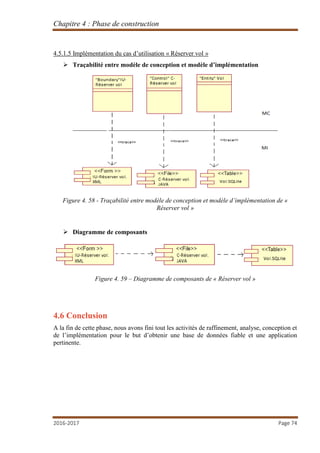 Chapitre 4 : Phase de construction
2016-2017 Page 74
4.5.1.5 Implémentation du cas d’utilisation « Réserver vol »
 Traçabilité entre modèle de conception et modèle d’implémentation
Figure 4. 58 - Traçabilité entre modèle de conception et modèle d’implémentation de «
Réserver vol »
 Diagramme de composants
Figure 4. 59 – Diagramme de composants de « Réserver vol »
4.6 Conclusion
A la fin de cette phase, nous avons fini tout les activités de raffinement, analyse, conception et
de l’implémentation pour le but d’obtenir une base de données fiable et une application
pertinente.
 