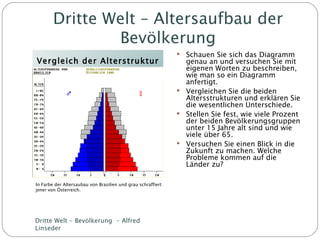 Dritte Welt – Altersaufbau der Bevölkerung Vergleich der Alterstruktur Schauen Sie sich das Diagramm genau an und versuchen Sie mit eigenen Worten zu beschreiben, wie man so ein Diagramm anfertigt. Vergleichen Sie die beiden Altersstrukturen und erklären Sie die wesentlichen Unterschiede. Stellen Sie fest, wie viele Prozent der beiden Bevölkerungsgruppen unter 15 Jahre alt sind und wie viele über 65. Versuchen Sie einen Blick in die Zukunft zu machen. Welche Probleme kommen auf die Länder zu? Dritte Welt - Bevölkerung  - Alfred Linseder In Farbe der Altersaubau von Brasilien und grau schraffiert jener von Österreich. 