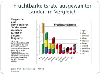 Fruchtbarkeitsrate ausgewählter Länder im Vergleich Vergleichen und kommentieren Sie die Werte einzelner Länder in diesem Diagramm. (FR = die durchschnittliche Zahl von Kindern, die eine Frau im Laufe ihres Lebens gebären würde, wenn Sie in jeder Alterstufe in Übereinstimmung mit der altersspezifischen Fruchtbarkeit Kinder zur Welt bringen würde.) Dritte Welt - Bevölkerung  - Alfred Linseder 