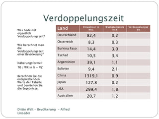 Verdoppelungszeit Was bedeutet eigentlich Verdoppelungszeit? Wie berechnet man die Verdoppelungszeit einer Bevölkerung? Näherungsformel: 70 / WR in % = VZ Berechnen Sie die entsprechenden Werte der Tabelle und beurteilen Sie die Ergebnisse. Dritte Welt - Bevölkerung  - Alfred Linseder Land Einwohner in Mio. Wachstumsrate in % Verdoppelungszeit Deutschland 82,4 0,2 Österreich 8,3 0,3 Burkina Faso 14,4 3,0 Tschad 10,5 3,4 Argentinien 39,1 1,1 Bolivien 9,4 2,1 China 1319,1 0.9 Japan 127.8 0.2 USA 299,4 1,8 Australien 20,7 1,2 