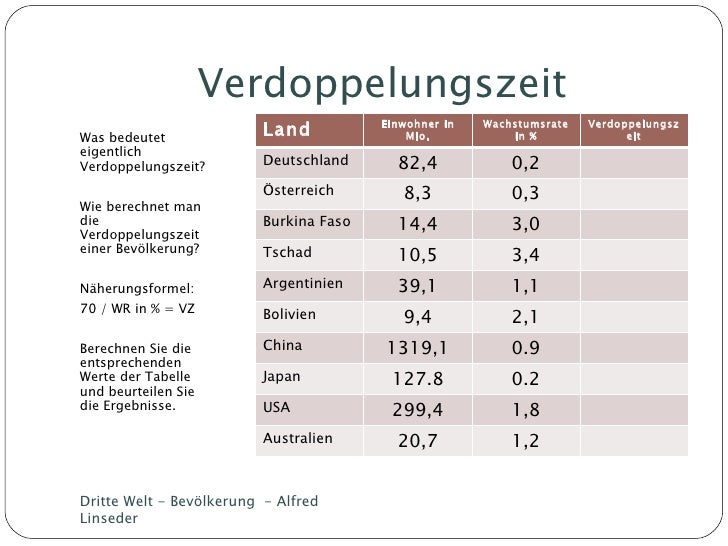 Dritte Welt Bevoelkerung