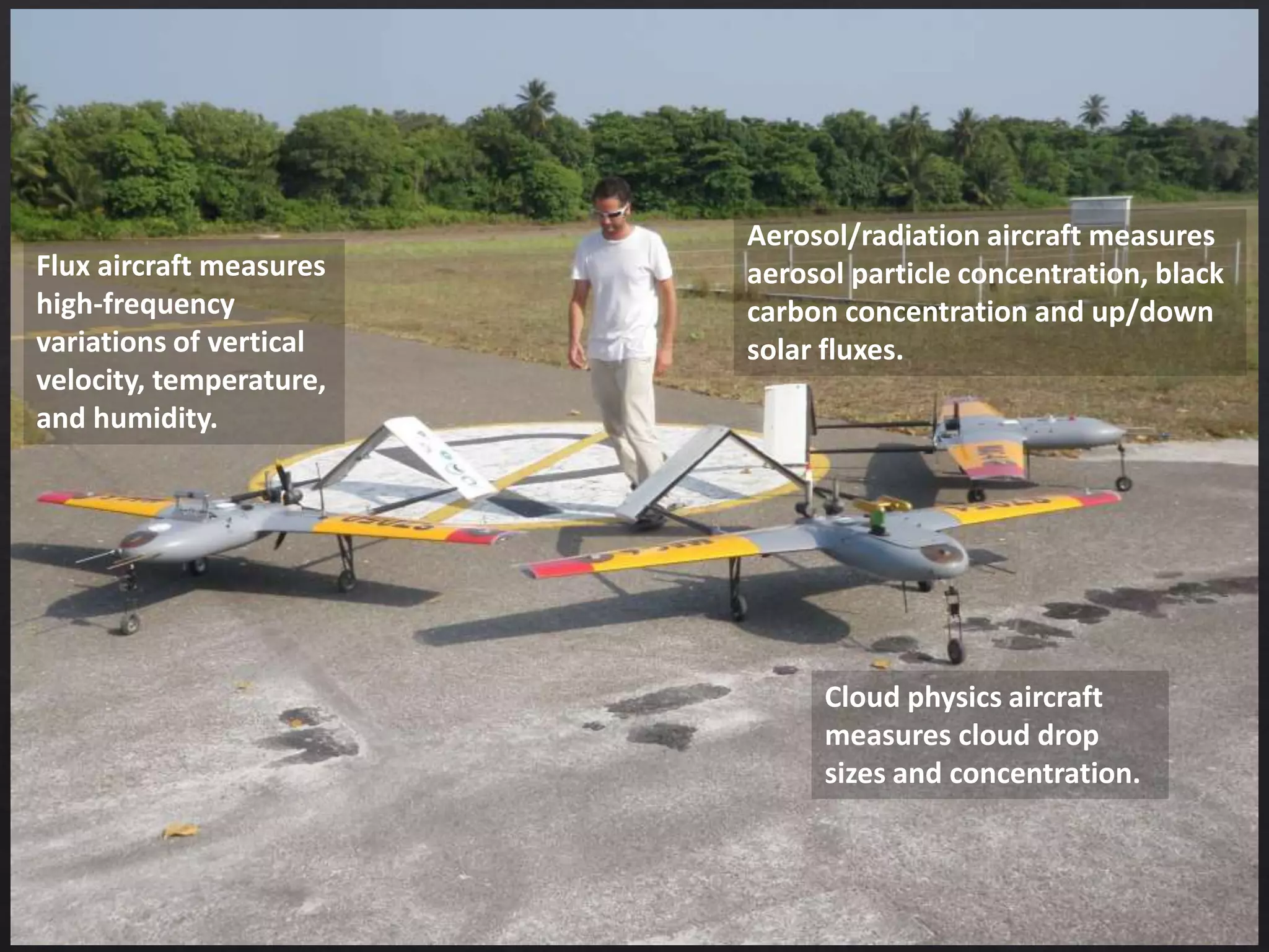 Cloud physics aircraft
measures cloud drop
sizes and concentration.
Flux aircraft measures
high-frequency
variations of vertical
velocity, temperature,
and humidity.
Aerosol/radiation aircraft measures
aerosol particle concentration, black
carbon concentration and up/down
solar fluxes.
 