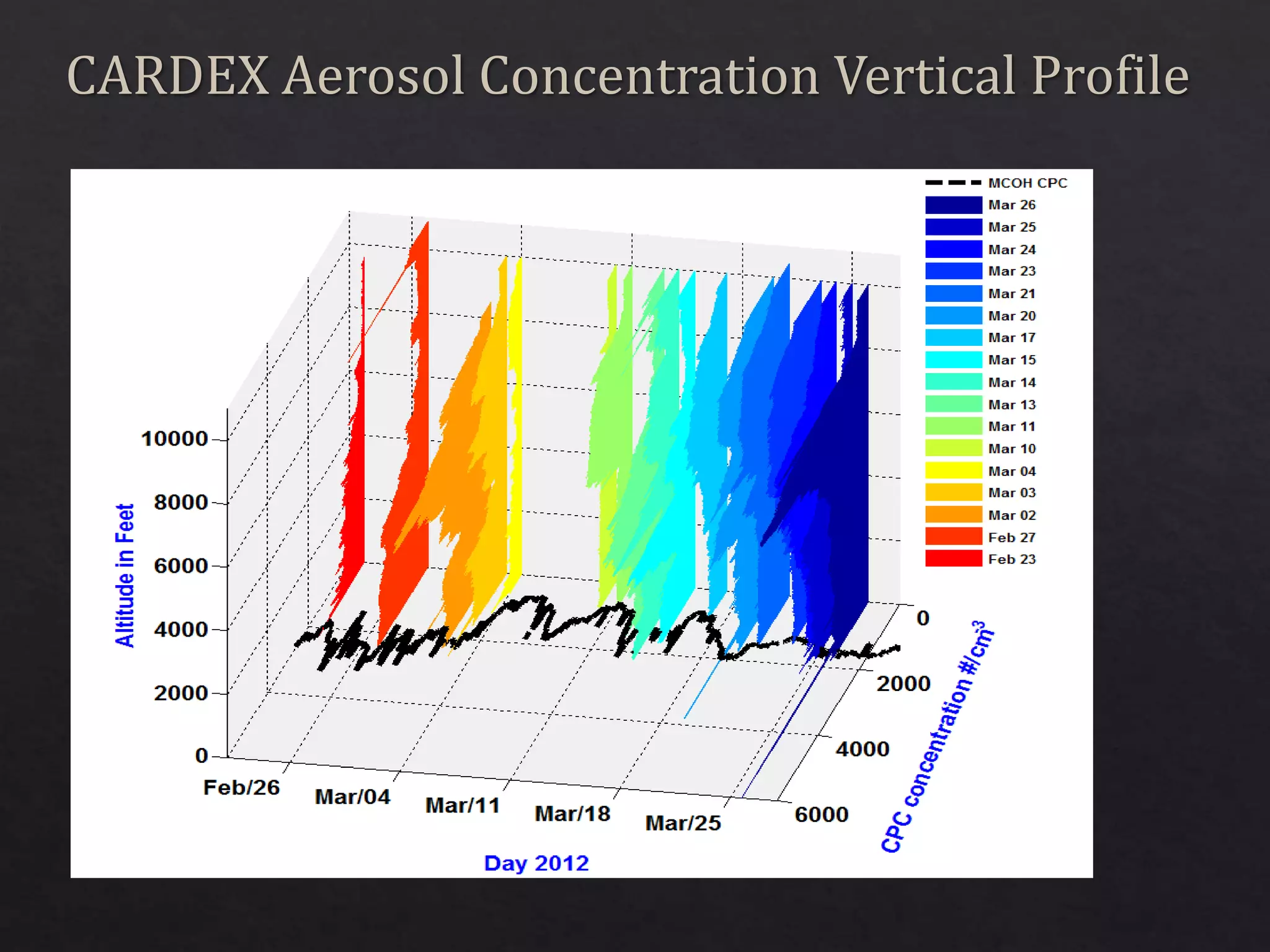CARDEX Aerosol Concentration Vertical Profile
 