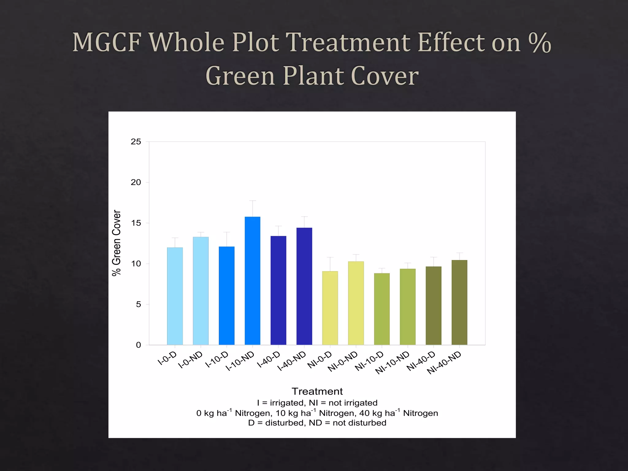 Treatment
I = irrigated, NI = not irrigated
0 kg ha-1
Nitrogen, 10 kg ha-1
Nitrogen, 40 kg ha-1
Nitrogen
D = disturbed, ND = not disturbed
I-0-D
I-0-ND
I-10-D
I-10-ND
I-40-D
I-40-ND
NI-0-D
NI-0-ND
NI-10-D
NI-10-ND
NI-40-D
NI-40-ND
%GreenCover
0
5
10
15
20
25
 