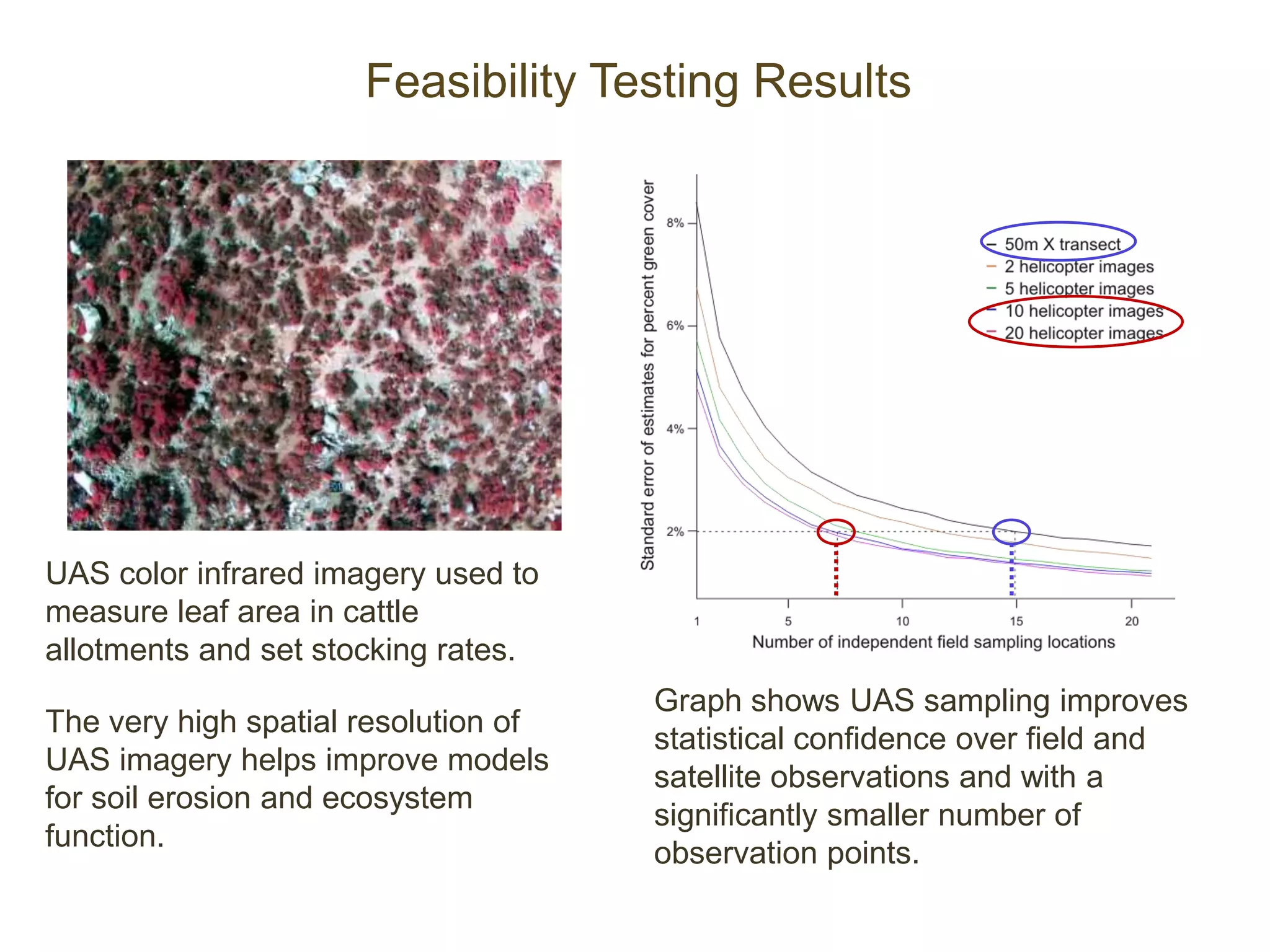 9
UAS color infrared imagery used to
measure leaf area in cattle
allotments and set stocking rates.
The very high spatial resolution of
UAS imagery helps improve models
for soil erosion and ecosystem
function.
Graph shows UAS sampling improves
statistical confidence over field and
satellite observations and with a
significantly smaller number of
observation points.
Feasibility Testing Results
 