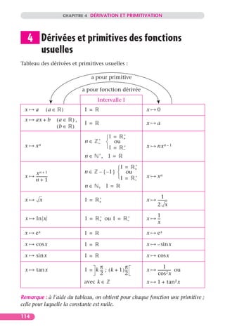 CHAPITRE 4 DÉRIVATION ET PRIMITIVATION




  4 Dérivées et primitives des fonctions
    usuelles
Tableau des dérivées et primitives usuelles :

                                       a pour primitive

                                   a pour fonction dérivée
                                          Intervalle I
 x    a         (a ∈    )           I =                                 x   0
 x    ax + b           (a ∈   ),
                                    I =                                 x   a
                       (b ∈   )
                                                            ∗
                                           ∗       I =     +
                                    n∈     –        ou
 x    xn                                           I =     ∗           x   nx n – 1
                                                            –
                                           ∗
                                    n∈         ,    I =
                                                                    ∗
                                                     I =           +
       xn + 1                      n∈      – { – 1 }  ou
 x    ------------
      n+1
                 -                                   I =           ∗
                                                                    –
                                                                        x   xn
                                    n∈     , I =

                                           ∗                                    1
 x        x                         I =    +                            x   ----------
                                                                                     -
                                                                            2 x

                                           ∗                    ∗           1
 x    ln x                          I =    +       ou I =       –       x   --
                                                                             -
                                                                            x

 x    ex                            I =                                 x   ex

 x    cos x                         I =                                 x   – sin x

 x    sin x                         I =                                 x   cos x

                                          π              π                        1
 x    tan x                         I = k -- ; ( k + 1 ) --
                                           -              -             x   -------------- ou
                                                                                         -
                                          2              2                  cos2 x
                                   avec k ∈                             x   1 + tan2 x

Remarque : à l’aide du tableau, on obtient pour chaque fonction une primitive ;
celle pour laquelle la constante est nulle.

114
 