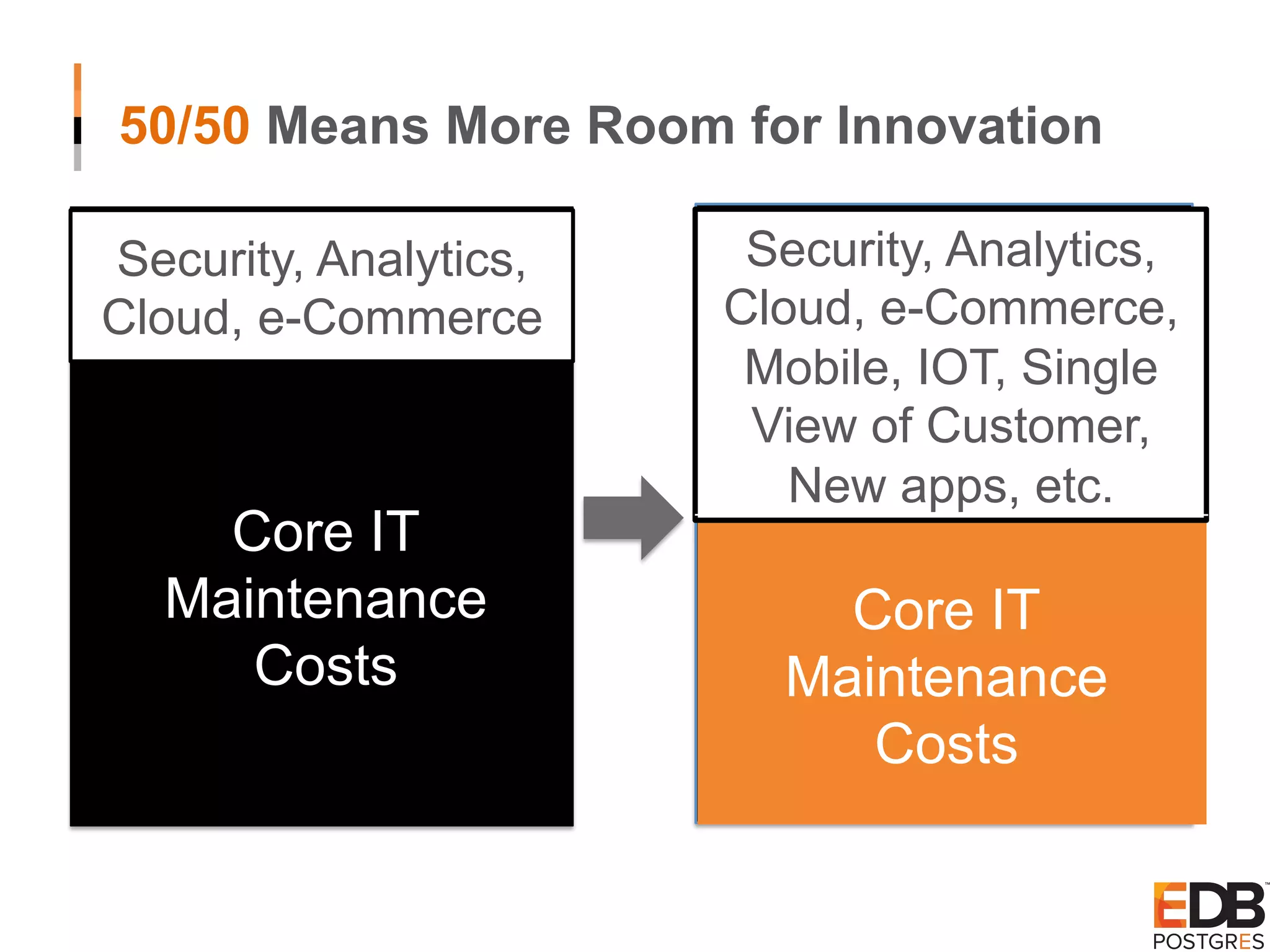 50/50 Means More Room for Innovation Security, Analytics, Cloud, e-Commerce Core IT Maintenance Costs Security, Analytics, Cloud, e-Commerce, Mobile, IOT, Single View of Customer, New apps, etc. Core IT Maintenance Costs 