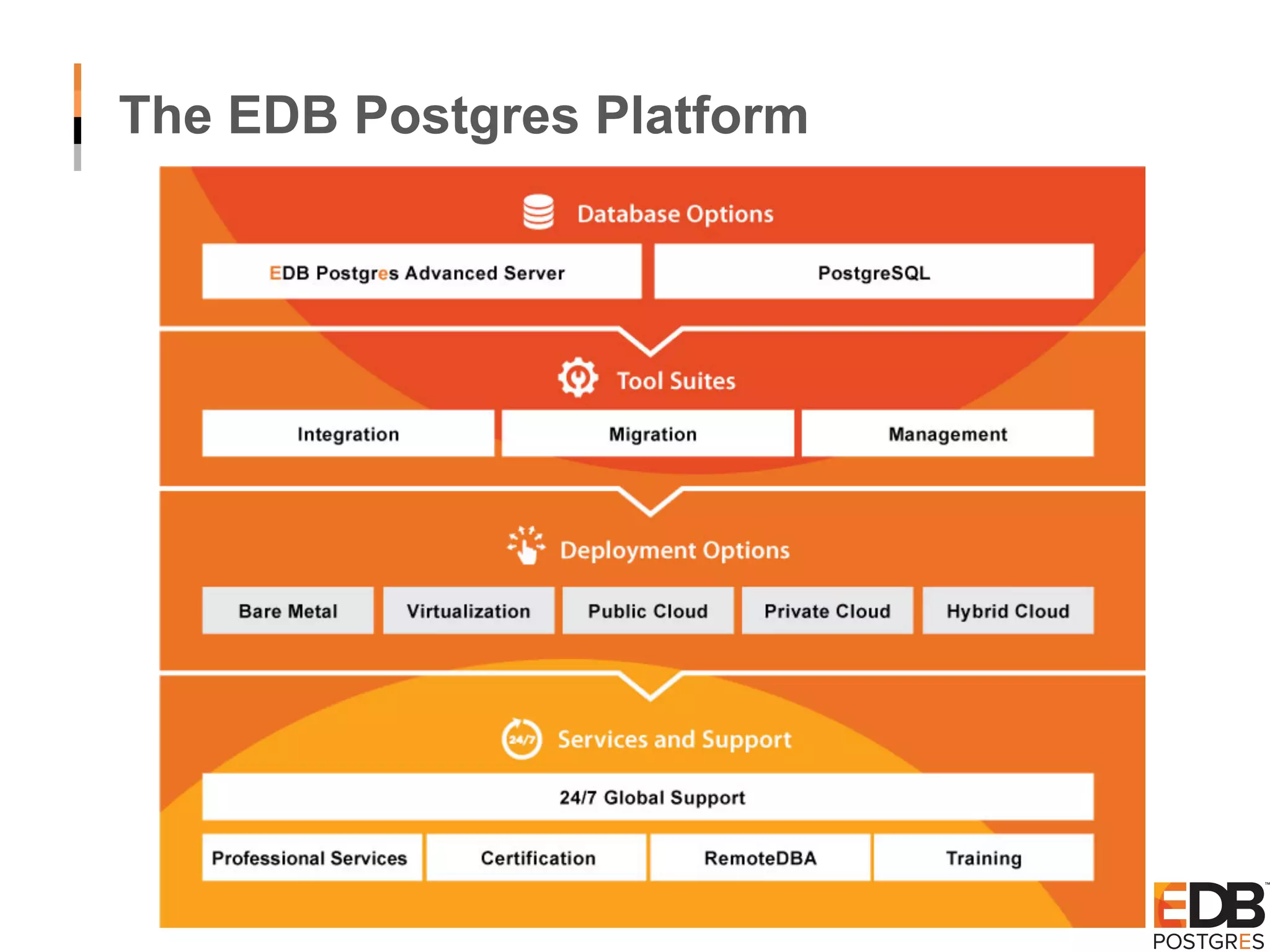 The EDB Postgres Platform 