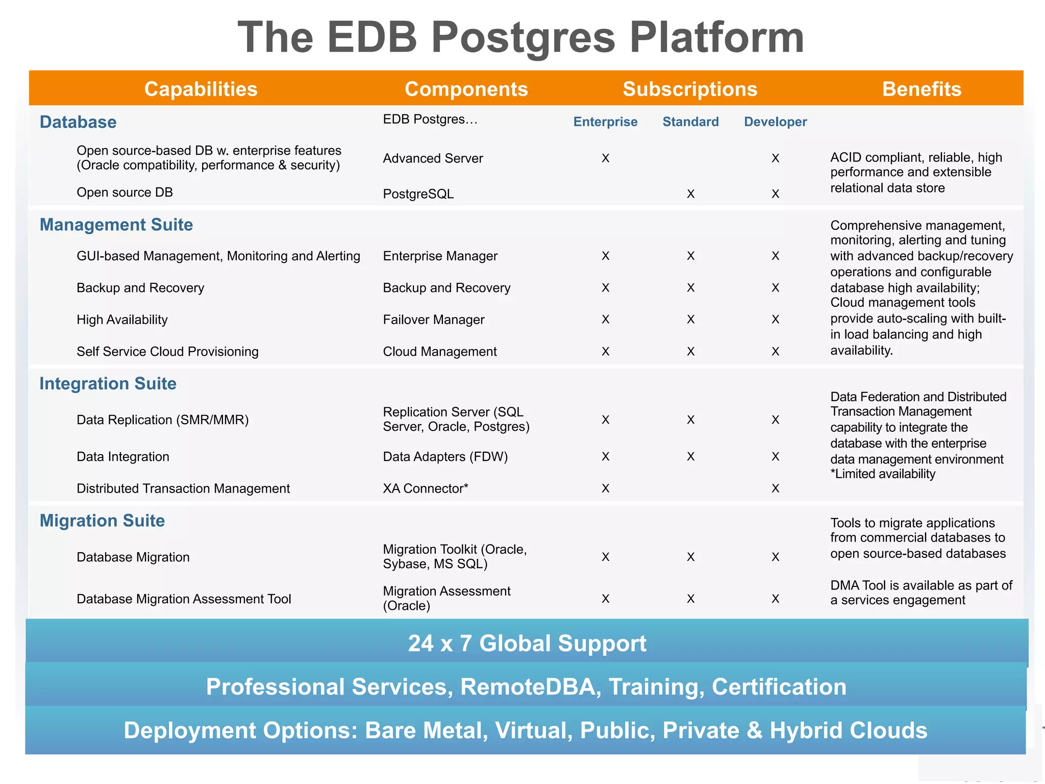 Capabilities Components Subscriptions Benefits Database EDB Postgres… Enterprise Standard Developer Open source-based DB w. enterprise features (Oracle compatibility, performance & security) Advanced Server X X ACID compliant, reliable, high performance and extensible relational data storeOpen source DB PostgreSQL X X Management Suite Comprehensive management, monitoring, alerting and tuning with advanced backup/recovery operations and configurable database high availability; Cloud management tools provide auto-scaling with built- in load balancing and high availability. GUI-based Management, Monitoring and Alerting Enterprise Manager X X X Backup and Recovery Backup and Recovery X X X High Availability Failover Manager X X X Self Service Cloud Provisioning Cloud Management X X X Integration Suite Data Federation and Distributed Transaction Management capability to integrate the database with the enterprise data management environment *Limited availability Data Replication (SMR/MMR) Replication Server (SQL Server, Oracle, Postgres) X X X Data Integration Data Adapters (FDW) X X X Distributed Transaction Management XA Connector* X X Migration Suite Tools to migrate applications from commercial databases to open source-based databases DMA Tool is available as part of a services engagement Database Migration Migration Toolkit (Oracle, Sybase, MS SQL) X X X Database Migration Assessment Tool Migration Assessment (Oracle) X X X 24 x 7 Global Support Professional Services, RemoteDBA, Training, Certification Deployment Options: Bare Metal, Virtual, Public, Private & Hybrid Clouds The EDB Postgres Platform 