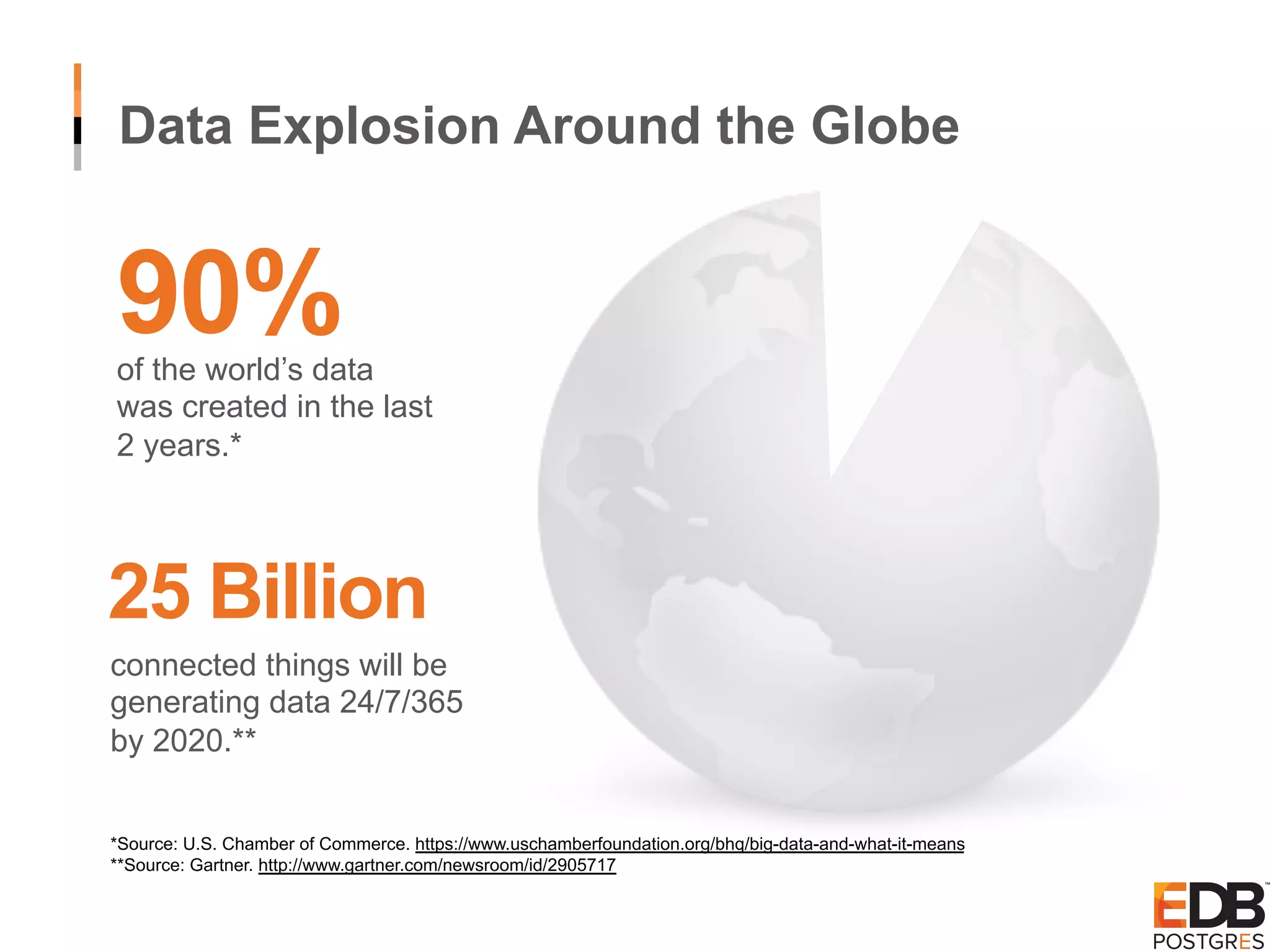 Data Explosion Around the Globe 90%of the world’s data was created in the last 2 years.* 25 Billion connected things will be generating data 24/7/365 by 2020.** *Source: U.S. Chamber of Commerce. https://www.uschamberfoundation.org/bhq/big-data-and-what-it-means **Source: Gartner. http://www.gartner.com/newsroom/id/2905717 