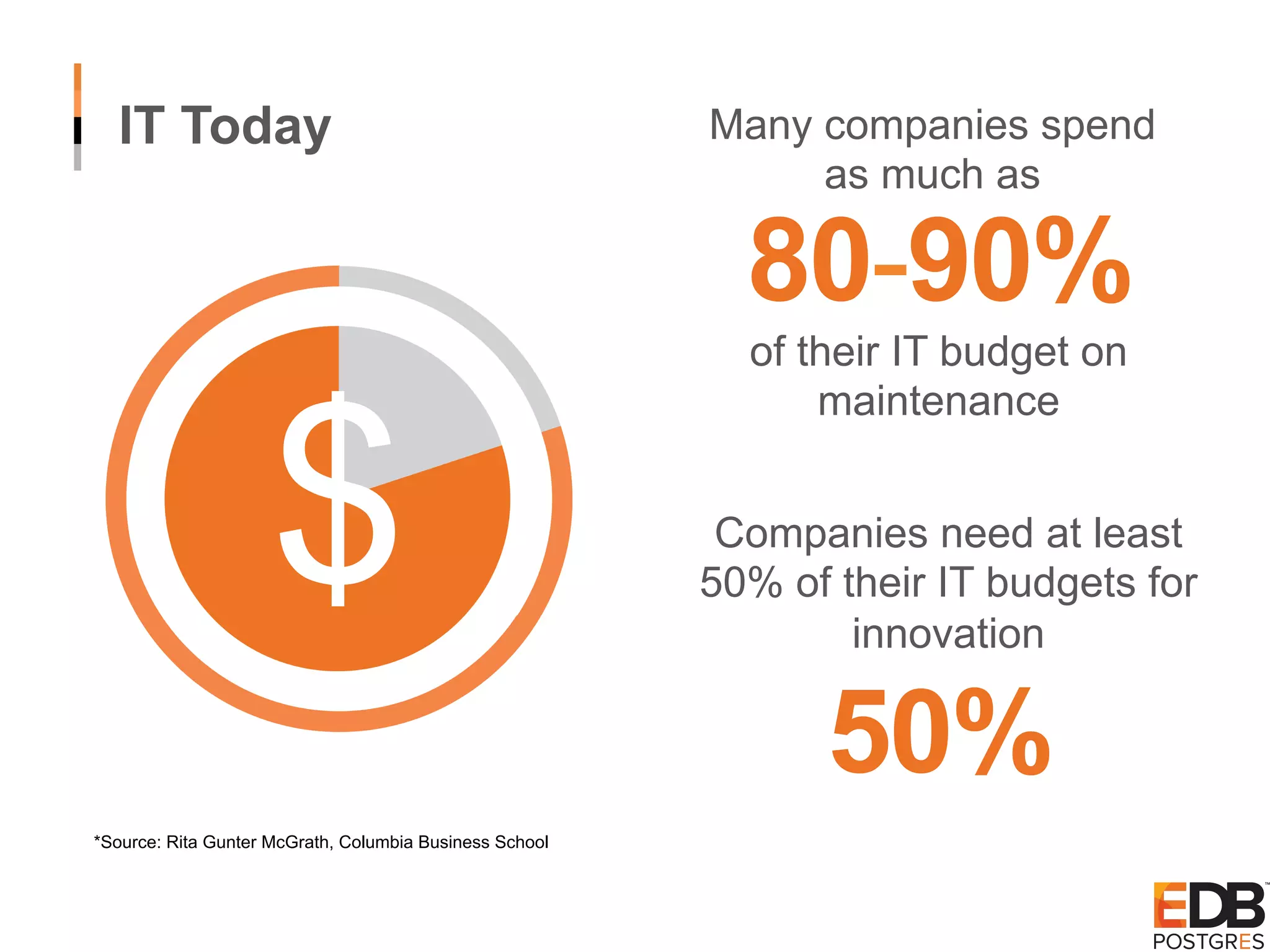 IT Today Many companies spend as much as 80-90% of their IT budget on maintenance Companies need at least 50% of their IT budgets for innovation 50% $ *Source: Rita Gunter McGrath, Columbia Business School 