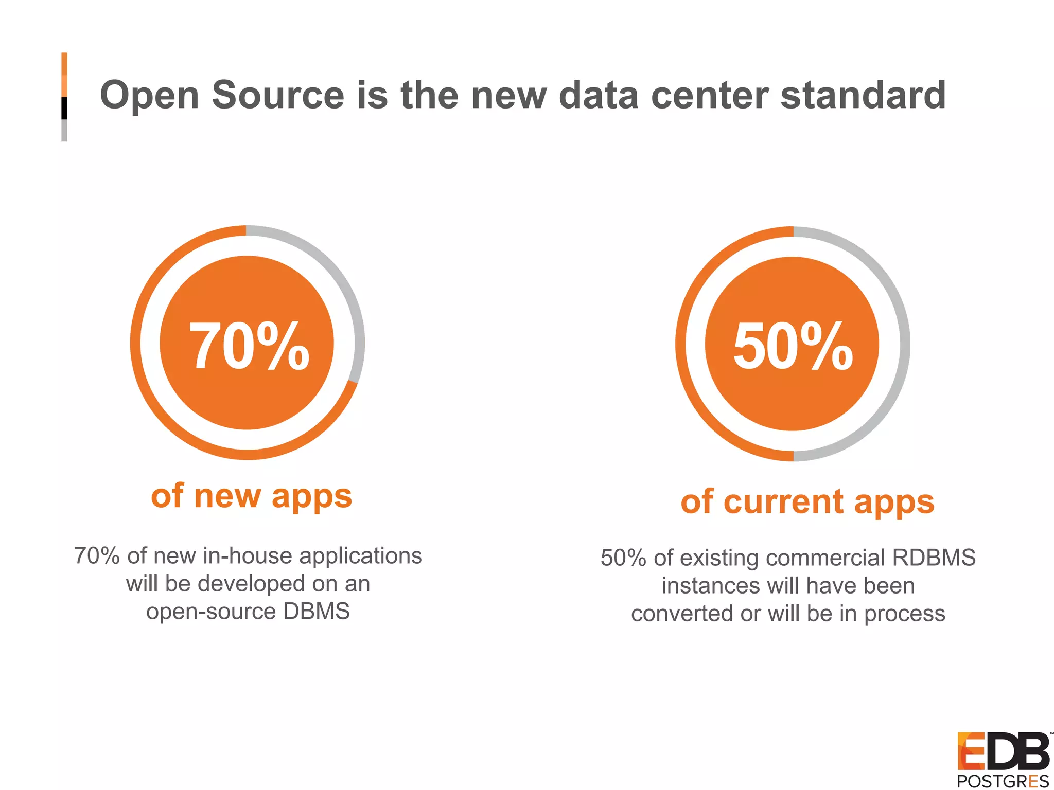 Open Source is the new data center standard 70% of new apps of current apps 50% 70% of new in-house applications will be developed on an open-source DBMS 50% of existing commercial RDBMS instances will have been converted or will be in process 