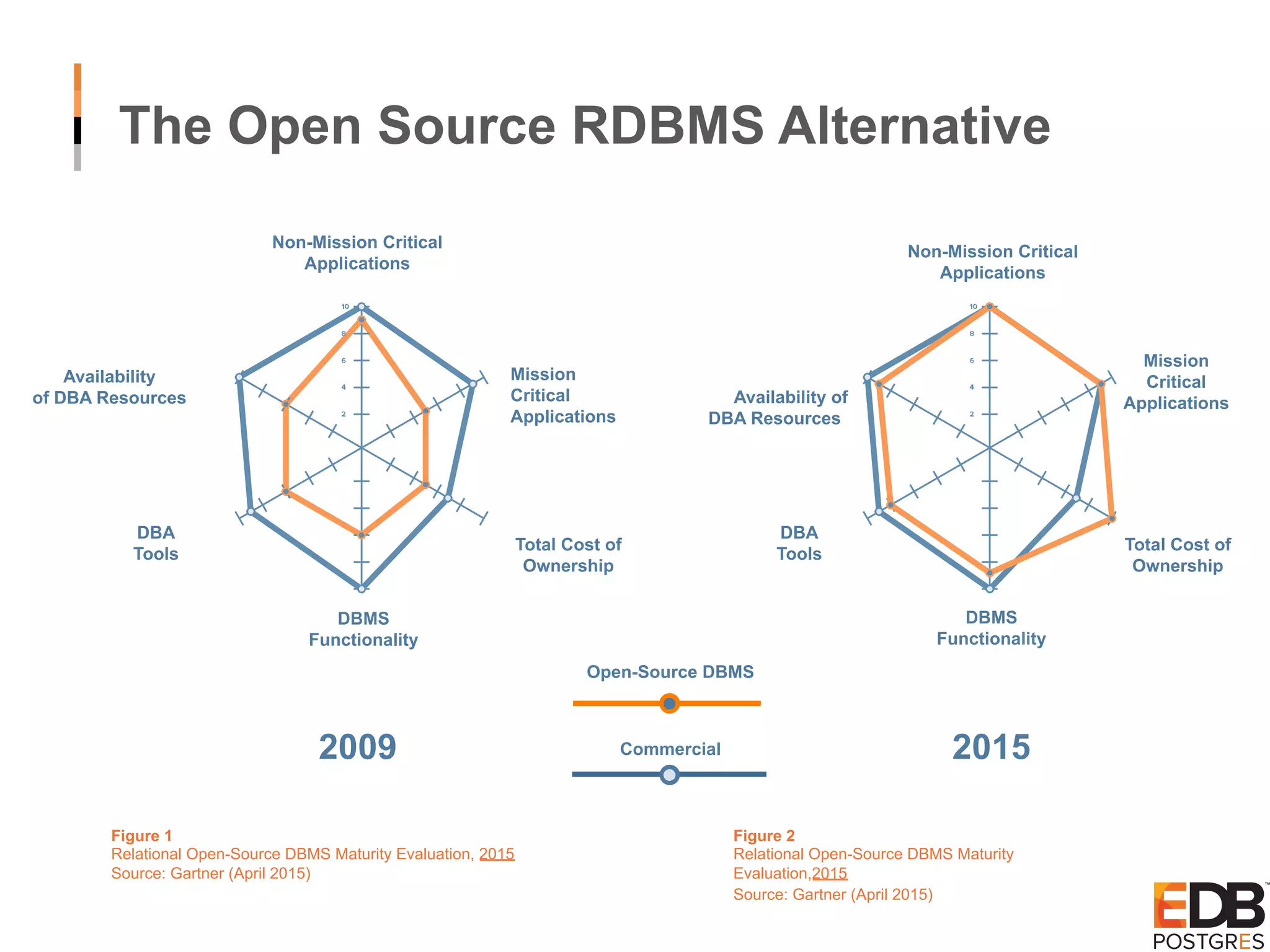 The Open Source RDBMS Alternative 2009 Figure 1 Relational Open-Source DBMS Maturity Evaluation, 2015 Source: Gartner (April 2015) Figure 2 Relational Open-Source DBMS Maturity Evaluation,2015 Source: Gartner (April 2015) 2015 Open-Source DBMS Commercial Non-Mission Critical Applications Non-Mission Critical Applications Mission Critical Applications Mission Critical Applications Total Cost of Ownership Total Cost of Ownership DBMS Functionality DBMS Functionality DBA Tools DBA Tools Availability of DBA Resources Availability of DBA Resources 