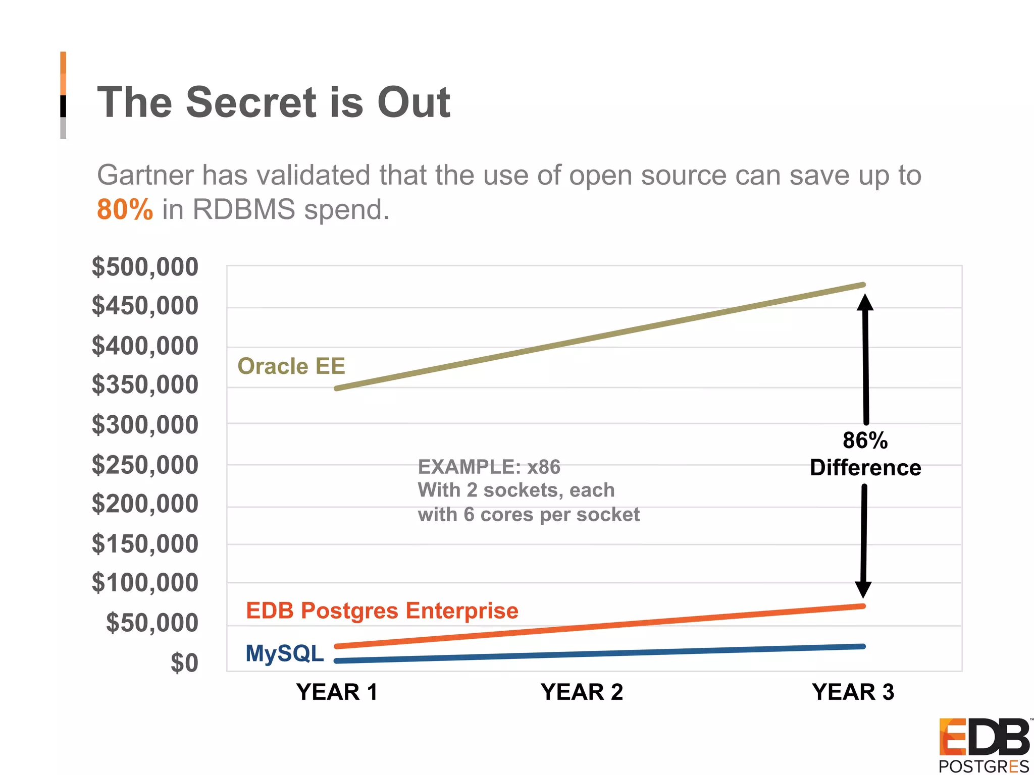 The Secret is Out Gartner has validated that the use of open source can save up to 80% in RDBMS spend. $500,000 $450,000 $400,000 $350,000 $300,000 $250,000 $200,000 $150,000 $100,000 $50,000 $0 Oracle EE EXAMPLE: x86 With 2 sockets, each with 6 cores per socket 86% Difference EDB Postgres Enterprise MySQL YEAR 1 YEAR 2 YEAR 3 