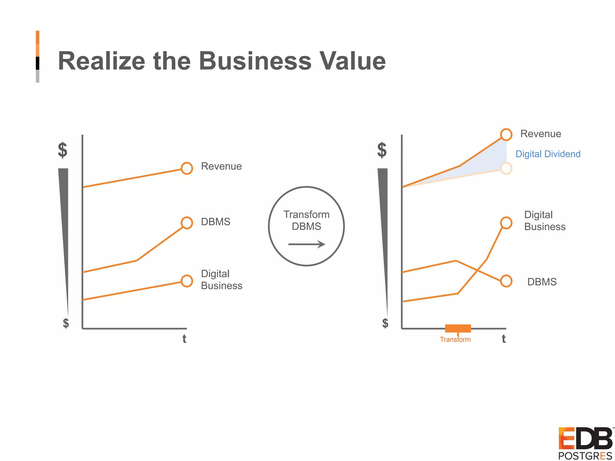 Realize the Business Value $ $ t Revenue DBMS Digital Business Transform DBMS $ $ t Revenue DBMS Digital Business Digital Dividend Transform 
