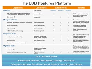 Drive DBMS Transformation with EDB Postgres | PDF | Cloud Computing ...