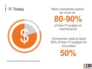 IT Today Many companies spend
as much as
80-90%
of their IT budget on
maintenance
Companies need at least
50% of their IT budgets for
innovation
50%
$
*Source: Rita Gunter McGrath, Columbia Business School
 
