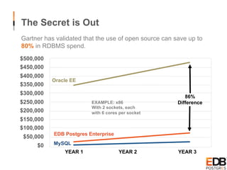 The Secret is Out
Gartner has validated that the use of open source can save up to
80% in RDBMS spend.
$500,000
$450,000
$400,000
$350,000
$300,000
$250,000
$200,000
$150,000
$100,000
$50,000
$0
Oracle EE
EXAMPLE: x86
With 2 sockets, each
with 6 cores per socket
86%
Difference
EDB Postgres Enterprise
MySQL
YEAR 1 YEAR 2 YEAR 3
 