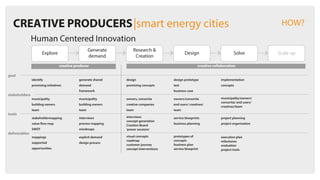 CREATIVE PRODUCERS|smart energy cities
Human Centered Innovation
HOW?
goal
stakeholders
tools
deliverables
Explore
Generate
demand
Research &
Creation
Design Solve Scale up
creative producer creative collaboration
identify
promising initiatives
generate shared
demand
framework
design
promising concepts
design prototype
test
business case
implementation
concepts
municipality
building owners
team
municipality
building owners
team
owners, consortia
creative companies
team
owners/consortia
end users/ creatives/
team
municipality/owners/
consortia/ end users/
creatives/team
stakeholdermapping
SWOT
interviews
process mapping
mindmaps
interviews
concept generation
Creation Board
‘power sessions’
service blueprints
business planning
project planning
project organisation
mappings
supported
opportunities
explicit demand
design process
visual concepts
roadmap
customer journey
concept interventions
prototypes of
concepts
business plan
service blueprint
execution plan
milestones
evaluation
project-tools
 