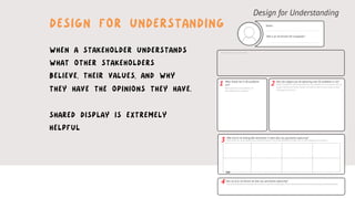 Design for Understanding
Naam
Wat is je rol binnen dit vraagstuk?
Ruimte voor de casus door DIG
Waar draait het in dit probleem
om?
Hoe ziet volgens jou de oplossing voor dit probleem er uit?
Teken of schrijf hier hoe de oplossing voor dit probleem er uit zou kunnen zien als
je geen rekening zou hoeven houden met anderen.Wat is ervoor nodig om deze
oplossing uit te voeren?
Denk hierbij aan jouw waarden,jouw drijfveren.Waarom vind je deze belangrijk? Probeer hier zo veel mogelijk op te schrijven!
Kun je bijvoorbeeld een bepaalde dienst bieden,materieel iets bijdragen of een netwerk aanbieden om deze oplossing te bewerktstelligen?
Waar draait het in dit probleem om?
Wat maakt het een probleem?
Wat vind je de belangrijke elementen in deze door jou geschetste oplossing?
Hoe zie jij je rol binnen de door jou geschetste oplossing?
1
3
4
2
DESIGN FOR UNDERSTANDING
WHEN A STAKEHOLDER UNDERSTANDS
WHAT OTHER STAKEHOLDERS
BELIEVE, THEIR VALUES, AND WHY
THEY HAVE THE OPINIONS THEY HAVE.
SHARED DISPLAY IS EXTREMELY
HELPFUL
	
  
	
  
 
