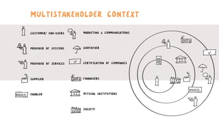 MULTISTAKEHOLDER CONTEXT
CUSTOMER/ END-USERS
PROVIDER OF SYSTEMS
PROVIDER OF SERVICES
SUPPLIER
ENABLER
MARKETING & COMMUNICATIONS
GODFATHER
CERTIFICATION OF COMPANIES
FINANCIERS
OFFICIAL INSTITUTIONS
SOCIETY
 