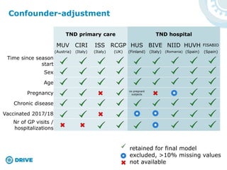 Confounder-adjustment
TND primary care TND hospital
MUV CIRI ISS RCGP HUS BIVE NIID HUVH FISABIO
(Austria) (Italy) (Italy) (UK) (Finland) (Italy) (Romania) (Spain) (Spain)
Time since season
start
Sex
Age
Pregnancy
no pregnant
subjects
Chronic disease
Vaccinated 2017/18
Nr of GP visits /
hospitalizations
retained for final model
excluded, >10% missing values
not available
 