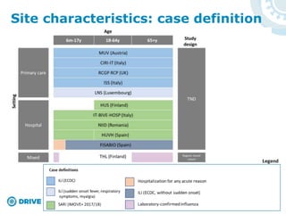 Site characteristics: case definition
 