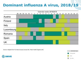 Dominant influenza A virus, 2018/19
Source: Adapted from Flu News Europe (except UK), Public Health England (UK)
 