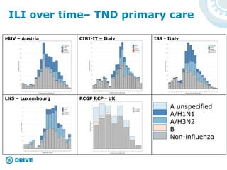 MUV – Austria CIRI-IT – Italy ISS - Italy
LNS – Luxembourg RCGP RCP - UK
ILI over time– TND primary care
A unspecified
A/H1N1
A/H3N2
B
Non-influenza
 