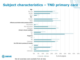 Subject characteristics – TND primary care
Age
Sex
Influenza vaccination status previous season
At least 1 chronic condition
Pregnancy
Nr of GP visits in previous 12 months
Not all covariates were available from all sites
% of all subjects
 