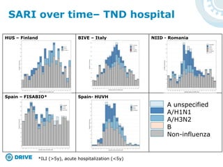 HUS – Finland BIVE – Italy NIID - Romania
Spain – FISABIO* Spain- HUVH
SARI over time– TND hospital
*ILI (>5y), acute hospitalization (<5y)
A unspecified
A/H1N1
A/H3N2
B
Non-influenza
 