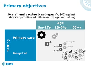 Overall and vaccine brand-specific IVE against
laboratory-confirmed influenza, by age and setting
Primary objectives
Age
6m-17y 18-64y 65+y
Primary care
Hospital
Setting
A
B
H3N2
H1N1
Yamagata
Victoria
 