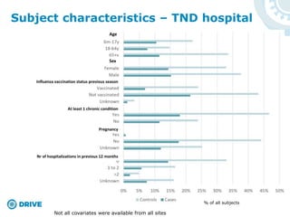 Subject characteristics – TND hospital
Age
Sex
Influenza vaccination status previous season
At least 1 chronic condition
Pregnancy
Nr of hospitalizations in previous 12 months
Not all covariates were available from all sites
% of all subjects
 