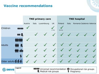 Vaccine recommendations
TND primary care TND hospital
Austria Italy Luxembourg UK Finland Italy Romania Catalonia Valencia
Children
2-10y 6m-6y
Adults
Older adults
Universal recommendation
Medical risk groups
Occupational risk groups
Pregnancy
 