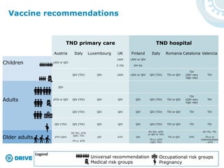 Vaccine recommendations
TND primary care TND hospital
Austria Italy Luxembourg UK Finland Italy Romania Catalonia Valencia
Children LAIV or QIV
LAIV
2-10y
LAIV or QIV
6m-6y
QIV (TIV) QIV LAIV LAIV or QIV QIV (TIV) TIV or QIV
TIV
(QIV very
high risk)
TIV
QIV
Adults aTIV or QIV QIV (TIV) QIV QIV QIV QIV (TIV) TIV or QIV
TIV
(QIV very
high risk)
TIV
QIV (TIV) QIV QIV QIV QIV (TIV) TIV or QIV TIV TIV
QIV (TIV) QIV (TIV) QIV QIV QIV QIV (TIV) TIV or QIV TIV TIV
Older adults aTIV (QIV)
65-75y: aTIV
(QIV, TIV)
75+y: aTIV
QIV aTIV QIV
65-75y: aTIV
or QIV or TIV)
75+y: aTIV
(QIV, TIV)
TIV or QIV aTIV
65-75y: TIV
75+y or
institutionalized
: aTIV
Universal recommendation
Medical risk groups
Occupational risk groups
Pregnancy
 