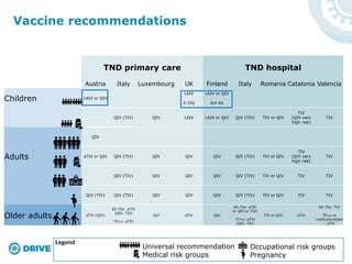Vaccine recommendations
TND primary care TND hospital
Austria Italy Luxembourg UK Finland Italy Romania Catalonia Valencia
Children LAIV or QIV
LAIV
2-10y
LAIV or QIV
6m-6y
QIV (TIV) QIV LAIV LAIV or QIV QIV (TIV) TIV or QIV
TIV
(QIV very
high risk)
TIV
QIV
Adults aTIV or QIV QIV (TIV) QIV QIV QIV QIV (TIV) TIV or QIV
TIV
(QIV very
high risk)
TIV
QIV (TIV) QIV QIV QIV QIV (TIV) TIV or QIV TIV TIV
QIV (TIV) QIV (TIV) QIV QIV QIV QIV (TIV) TIV or QIV TIV TIV
Older adults aTIV (QIV)
65-75y: aTIV
(QIV, TIV)
75+y: aTIV
QIV aTIV QIV
65-75y: aTIV
or QIV or TIV)
75+y: aTIV
(QIV, TIV)
TIV or QIV aTIV
65-75y: TIV
75+y or
institutionalized
: aTIV
Universal recommendation
Medical risk groups
Occupational risk groups
Pregnancy
 