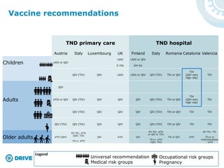 Vaccine recommendations
TND primary care TND hospital
Austria Italy Luxembourg UK Finland Italy Romania Catalonia Valencia
Children LAIV or QIV
LAIV
2-10y
LAIV or QIV
6m-6y
QIV (TIV) QIV LAIV LAIV or QIV QIV (TIV) TIV or QIV
TIV
(QIV very
high risk)
TIV
QIV
Adults aTIV or QIV QIV (TIV) QIV QIV QIV QIV (TIV) TIV or QIV
TIV
(QIV very
high risk)
TIV
QIV (TIV) QIV QIV QIV QIV (TIV) TIV or QIV TIV TIV
QIV (TIV) QIV (TIV) QIV QIV QIV QIV (TIV) TIV or QIV TIV TIV
Older adults aTIV (QIV)
65-75y: aTIV
(QIV, TIV)
75+y: aTIV
QIV aTIV QIV
65-75y: aTIV
or QIV or TIV)
75+y: aTIV
(QIV, TIV)
TIV or QIV aTIV
65-75y: TIV
75+y or
institutionalized
: aTIV
Universal recommendation
Medical risk groups
Occupational risk groups
Pregnancy
 