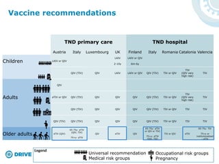 Vaccine recommendations
TND primary care TND hospital
Austria Italy Luxembourg UK Finland Italy Romania Catalonia Valencia
Children LAIV or QIV
LAIV
2-10y
LAIV or QIV
6m-6y
QIV (TIV) QIV LAIV LAIV or QIV QIV (TIV) TIV or QIV
TIV
(QIV very
high risk)
TIV
QIV
Adults aTIV or QIV QIV (TIV) QIV QIV QIV QIV (TIV) TIV or QIV
TIV
(QIV very
high risk)
TIV
QIV (TIV) QIV QIV QIV QIV (TIV) TIV or QIV TIV TIV
QIV (TIV) QIV (TIV) QIV QIV QIV QIV (TIV) TIV or QIV TIV TIV
Older adults aTIV (QIV)
65-75y: aTIV
(QIV, TIV)
75+y: aTIV
QIV aTIV QIV
65-75y: aTIV
or QIV or TIV)
75+y: aTIV
(QIV, TIV)
TIV or QIV aTIV
65-75y: TIV
75+y or
institutionalized
: aTIV
Universal recommendation
Medical risk groups
Occupational risk groups
Pregnancy
 