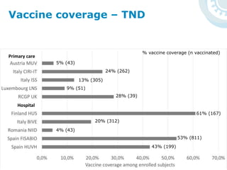 Vaccine coverage – TND
Primary care
Hospital
5% (43)
24% (262)
13% (305)
9% (51)
28% (39)
20% (312)
4% (43)
53% (811)
43% (199)
% vaccine coverage (n vaccinated)
61% (167)
 