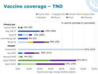 Vaccine coverage – TND
Primary care
Hospital
5% (43)
24% (262)
13% (305)
9% (51)
28% (39)
61% (167)
20% (312)
4% (43)
53% (811)
43% (199)
% vaccine coverage (n vaccinated)
 